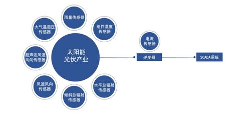 赋能光伏发电 智能传感器技术大有可为，推动产业化发展